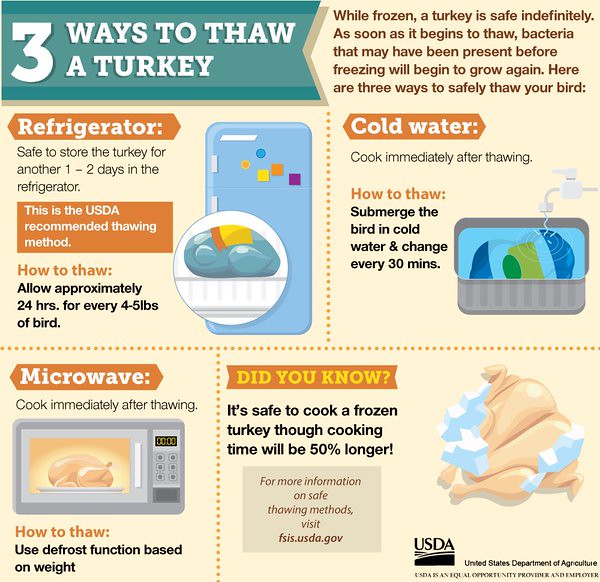 3 ways to thaw turkey