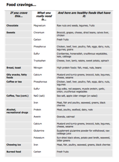food cravings chart