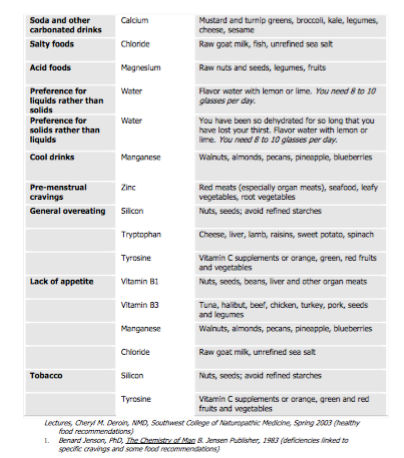 chart of food cravings